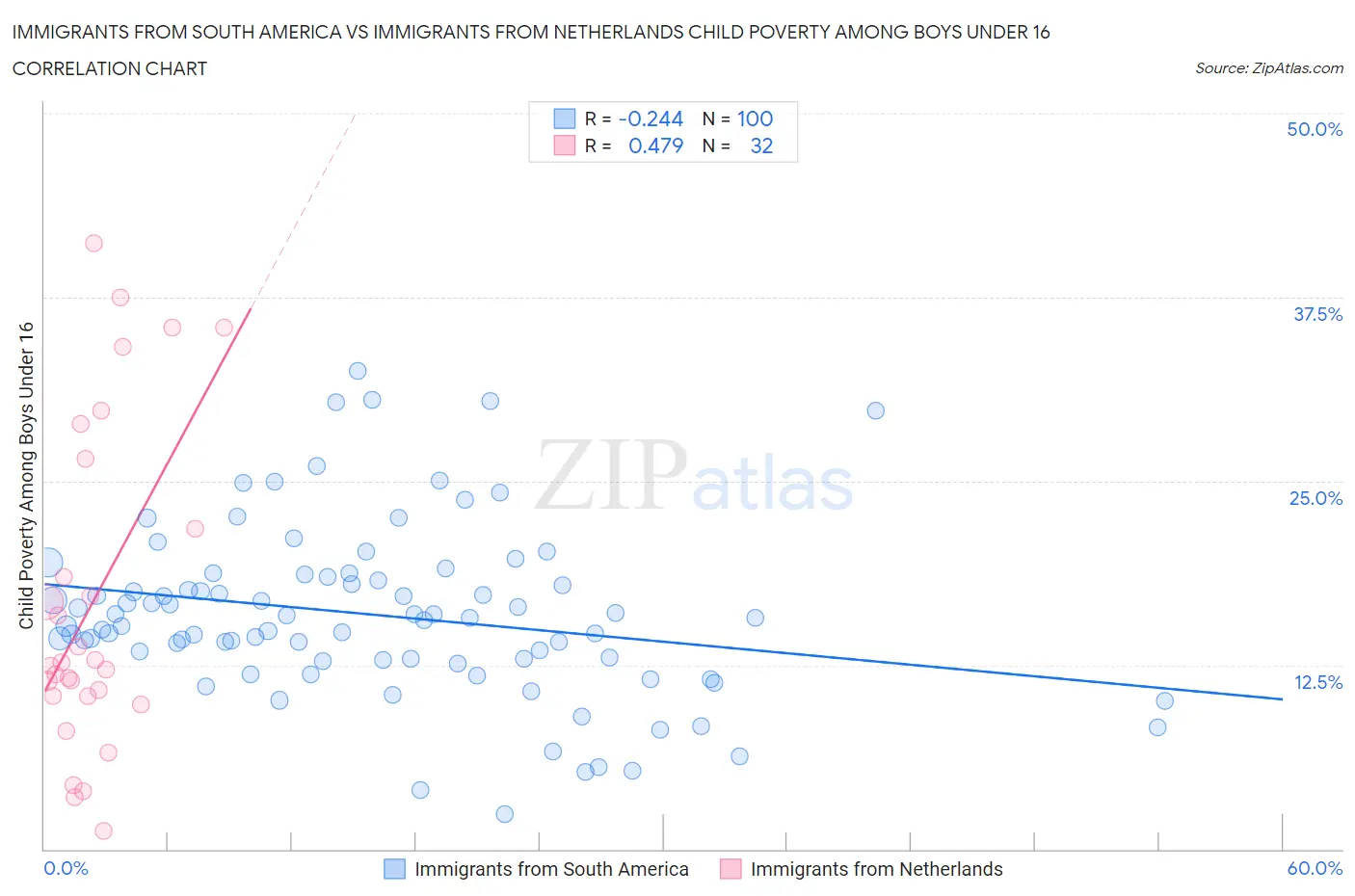 Immigrants from South America vs Immigrants from Netherlands Child Poverty Among Boys Under 16