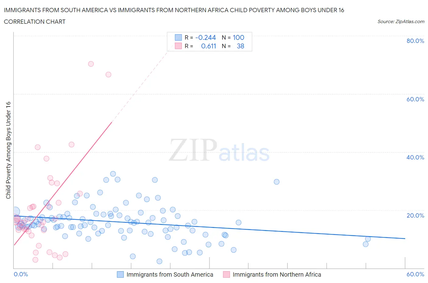 Immigrants from South America vs Immigrants from Northern Africa Child Poverty Among Boys Under 16