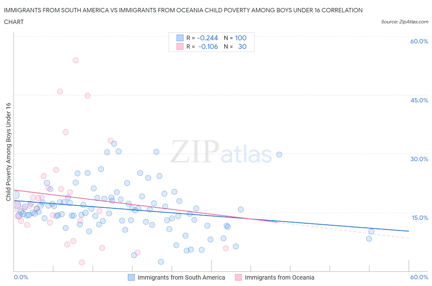Immigrants from South America vs Immigrants from Oceania Child Poverty Among Boys Under 16