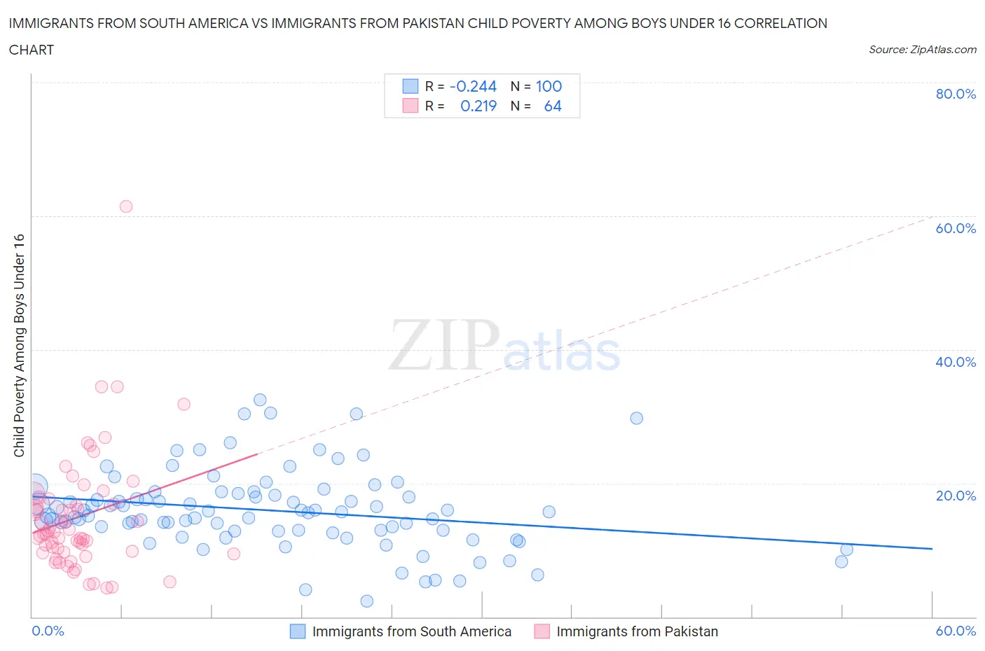 Immigrants from South America vs Immigrants from Pakistan Child Poverty Among Boys Under 16