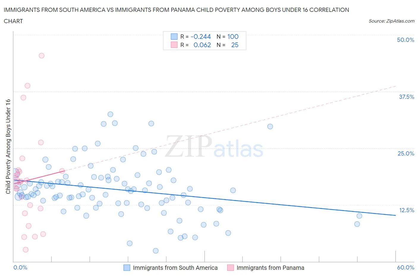 Immigrants from South America vs Immigrants from Panama Child Poverty Among Boys Under 16