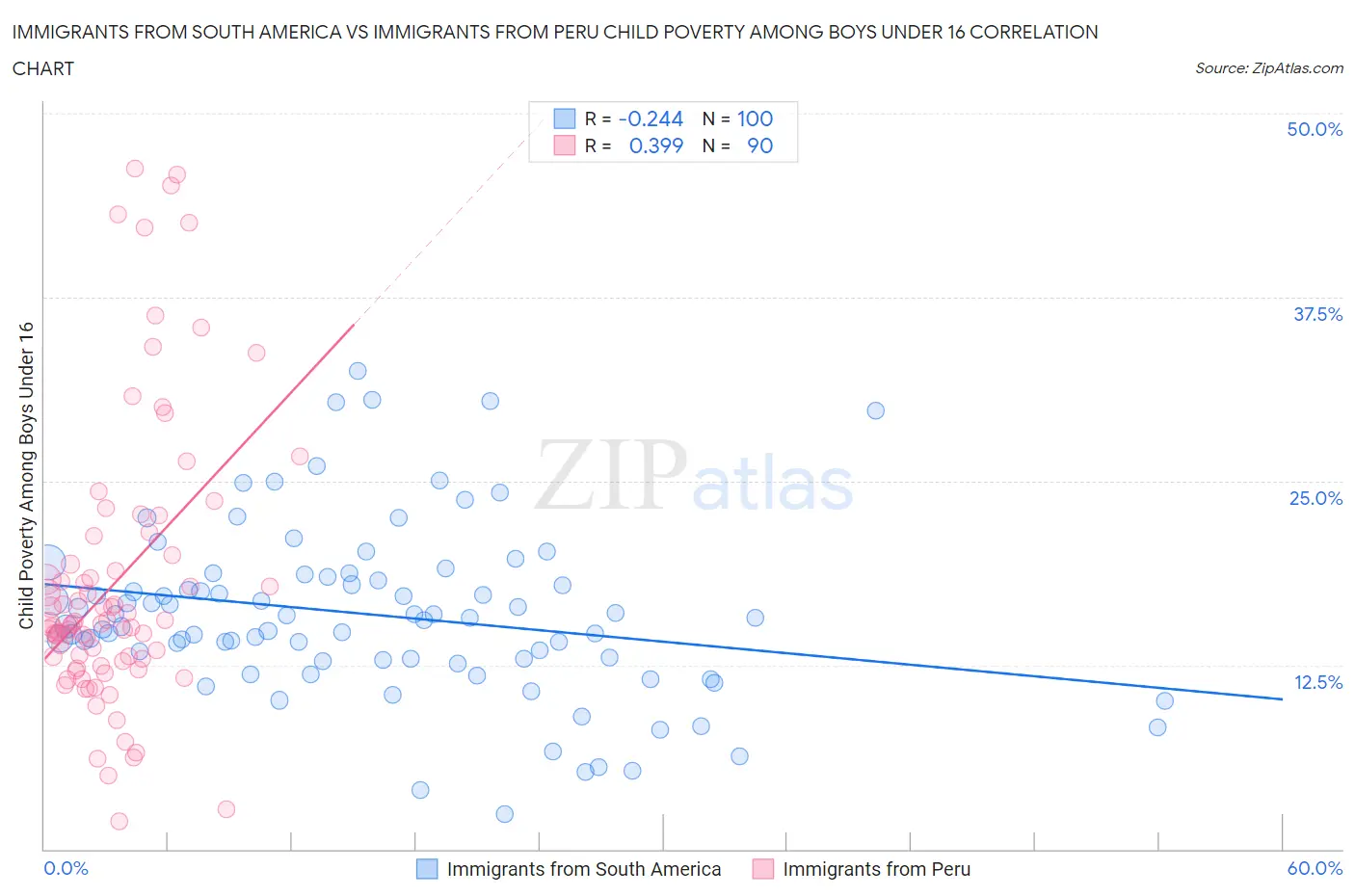 Immigrants from South America vs Immigrants from Peru Child Poverty Among Boys Under 16