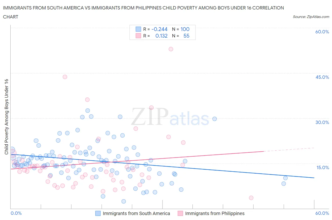 Immigrants from South America vs Immigrants from Philippines Child Poverty Among Boys Under 16