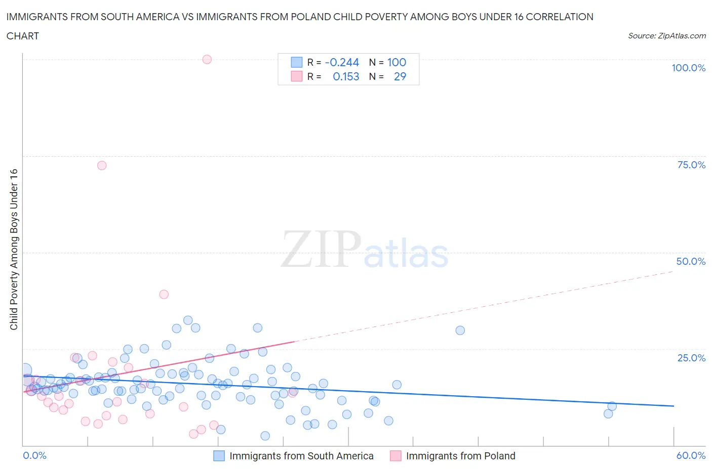 Immigrants from South America vs Immigrants from Poland Child Poverty Among Boys Under 16