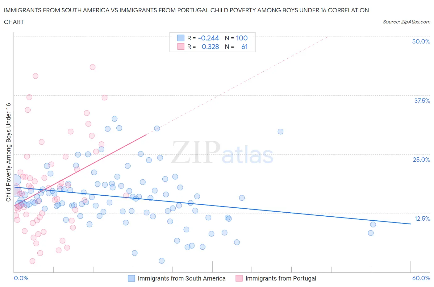Immigrants from South America vs Immigrants from Portugal Child Poverty Among Boys Under 16
