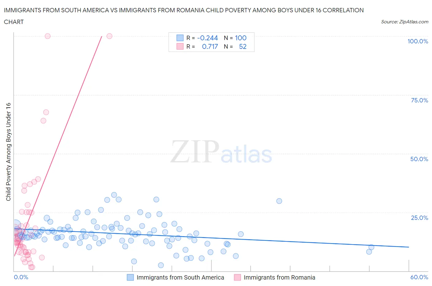 Immigrants from South America vs Immigrants from Romania Child Poverty Among Boys Under 16