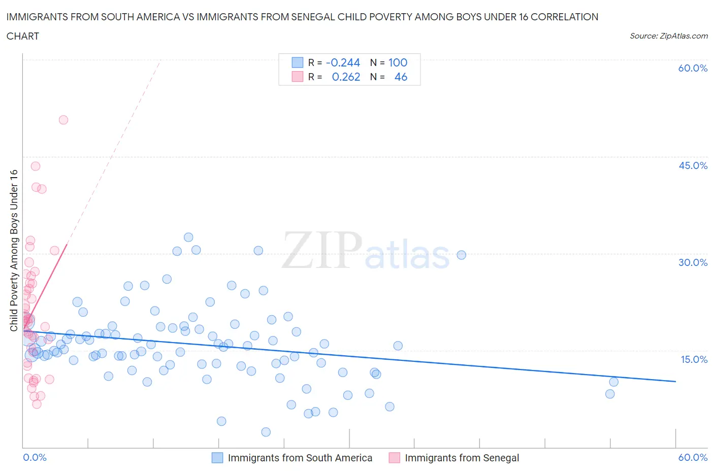Immigrants from South America vs Immigrants from Senegal Child Poverty Among Boys Under 16