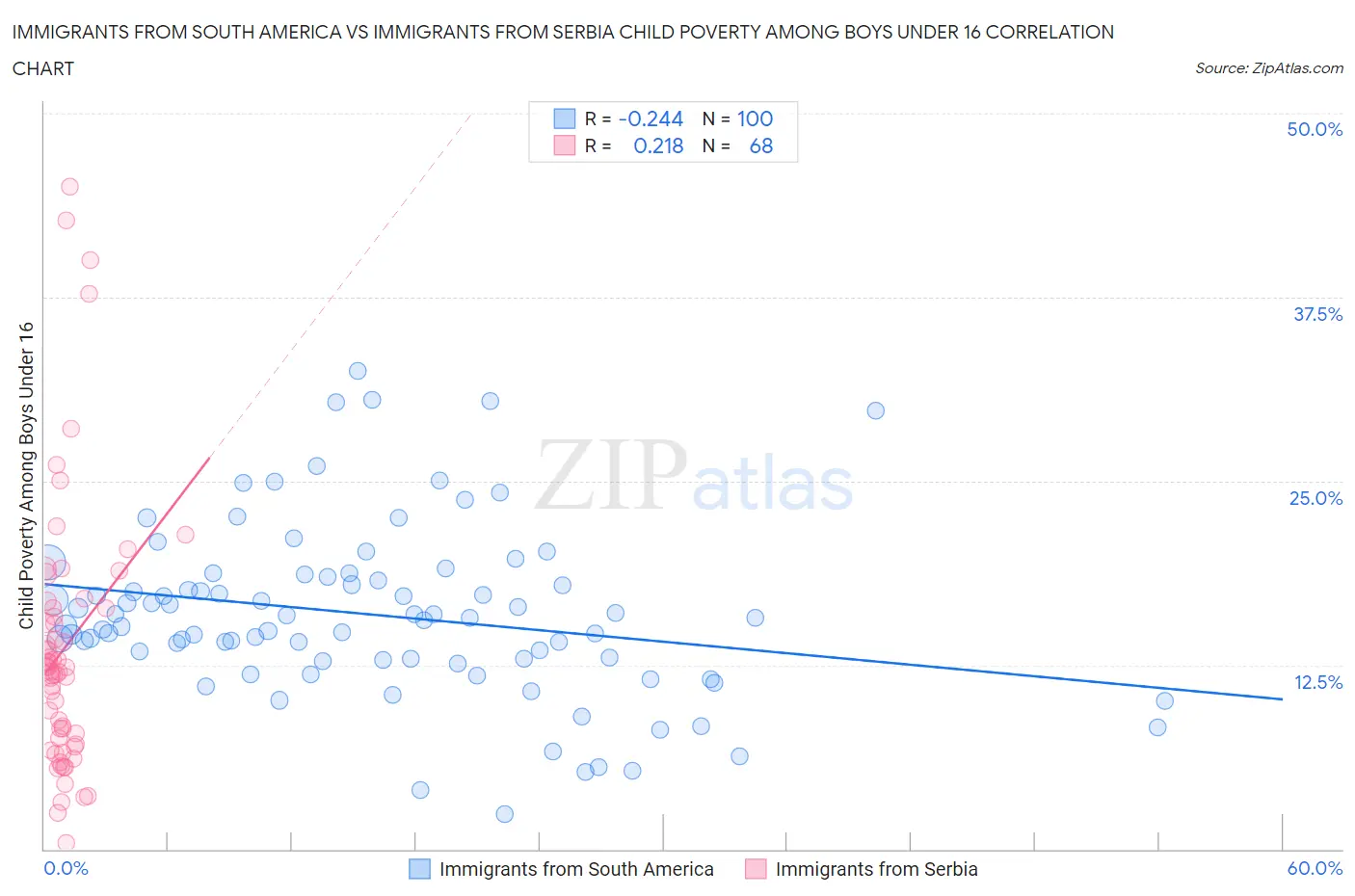 Immigrants from South America vs Immigrants from Serbia Child Poverty Among Boys Under 16