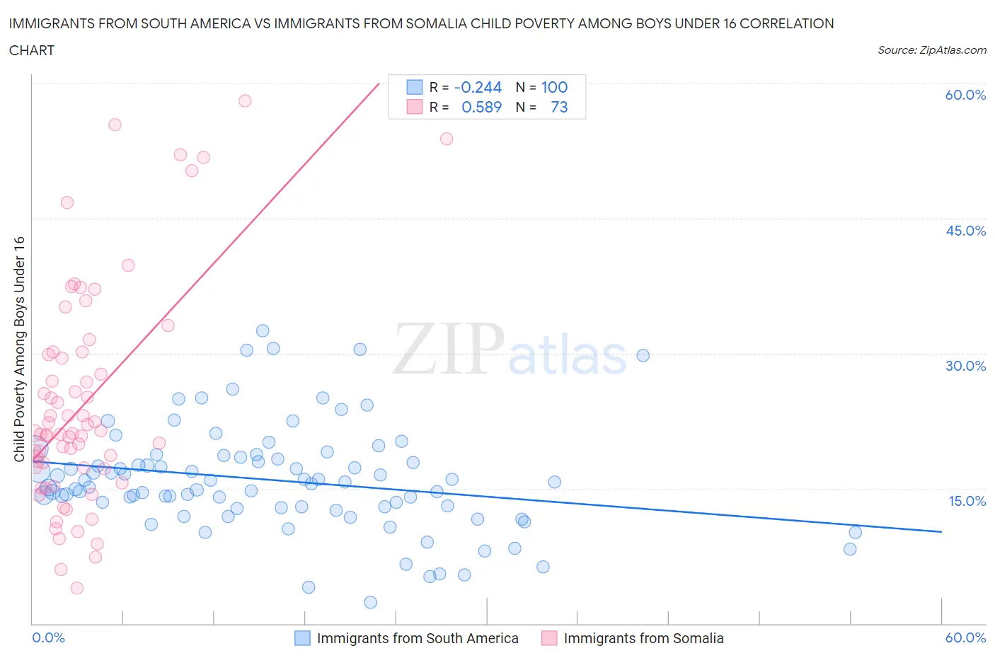 Immigrants from South America vs Immigrants from Somalia Child Poverty Among Boys Under 16