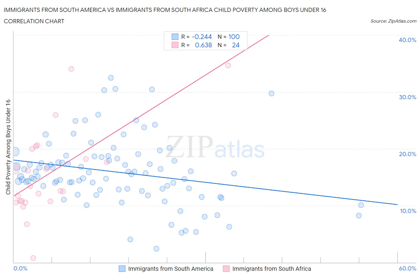 Immigrants from South America vs Immigrants from South Africa Child Poverty Among Boys Under 16