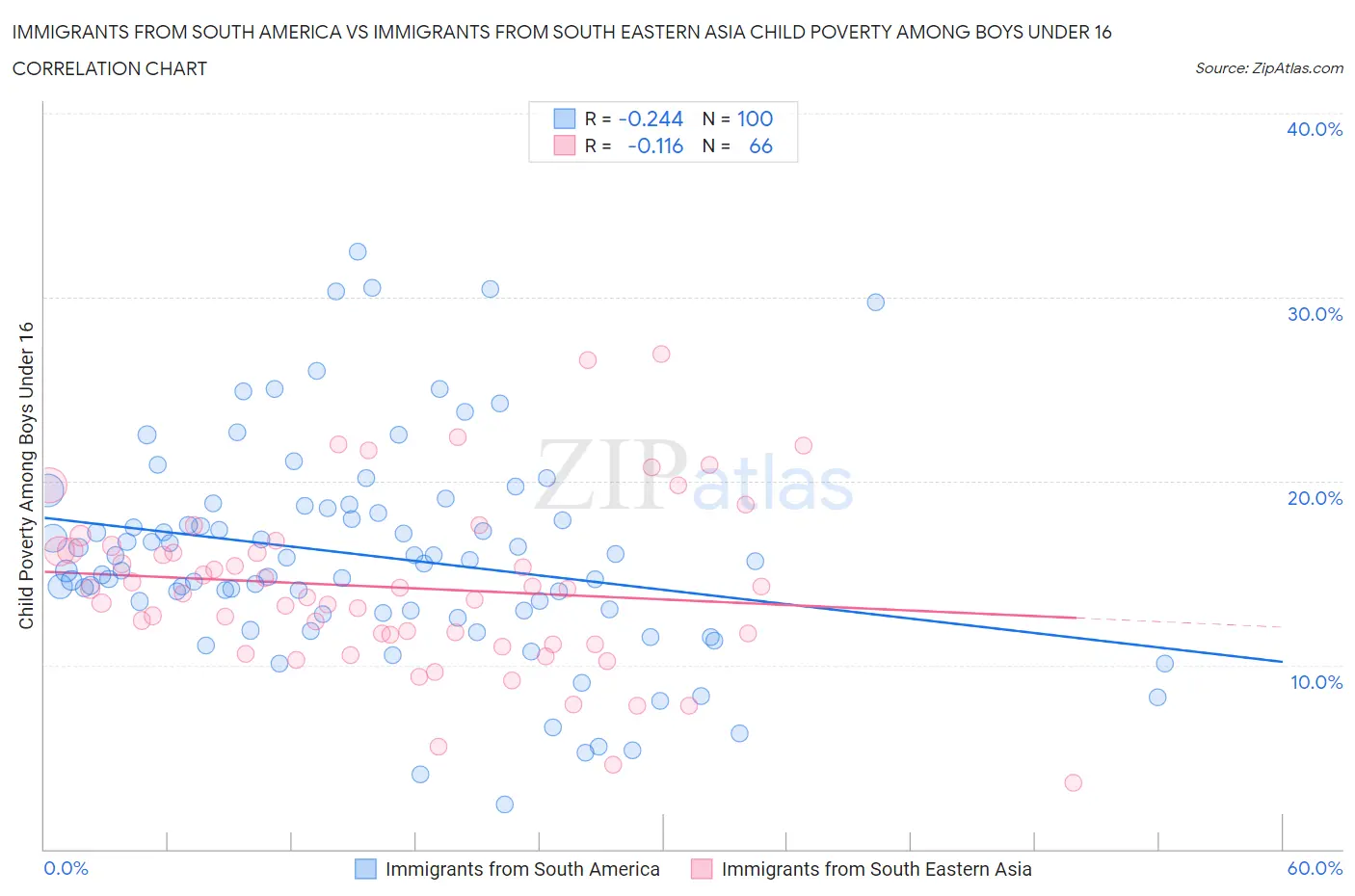 Immigrants from South America vs Immigrants from South Eastern Asia Child Poverty Among Boys Under 16
