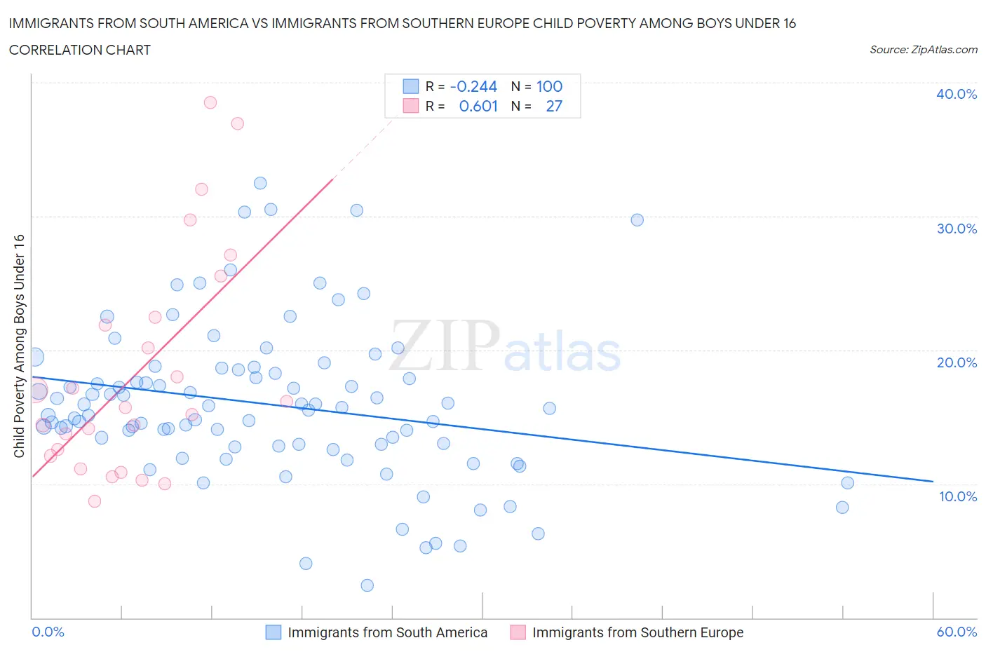 Immigrants from South America vs Immigrants from Southern Europe Child Poverty Among Boys Under 16