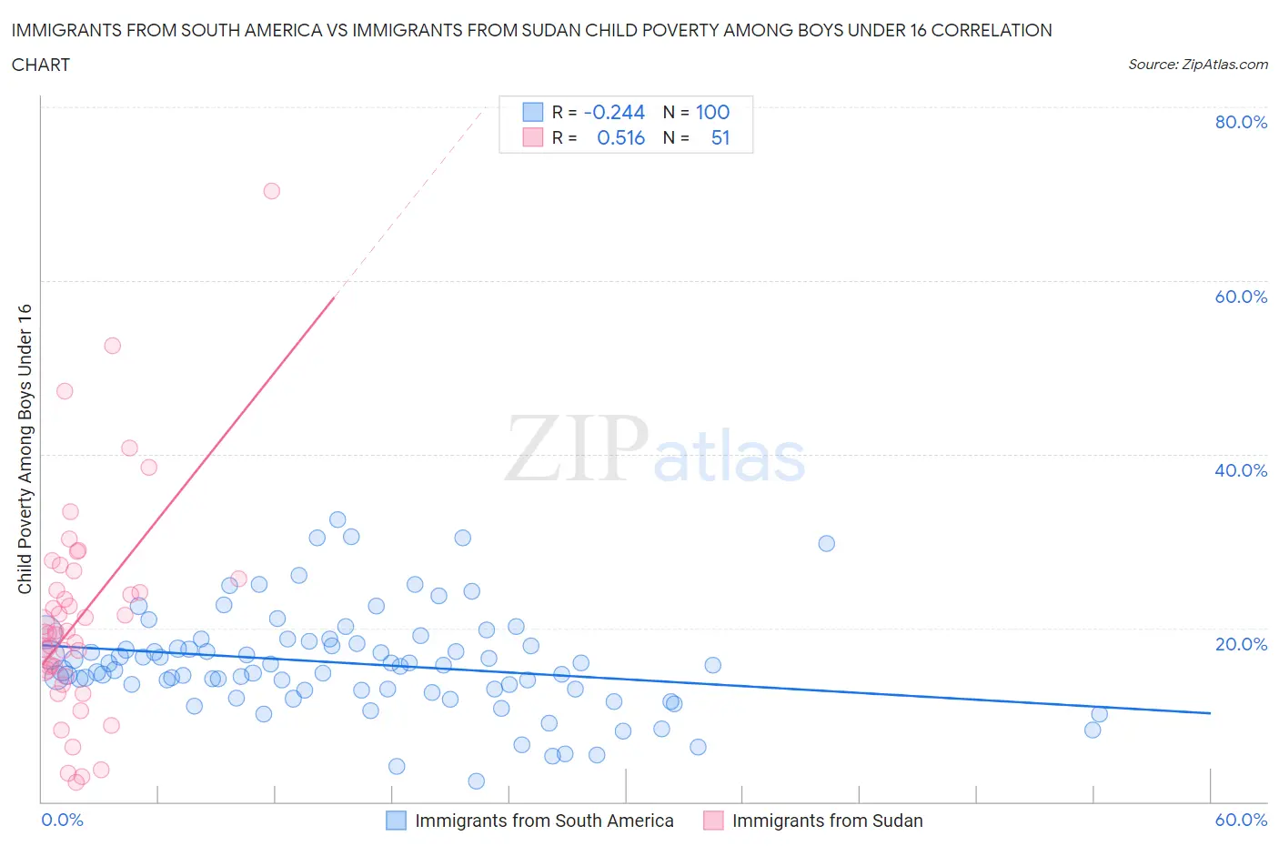 Immigrants from South America vs Immigrants from Sudan Child Poverty Among Boys Under 16