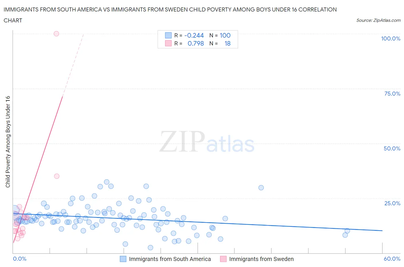 Immigrants from South America vs Immigrants from Sweden Child Poverty Among Boys Under 16