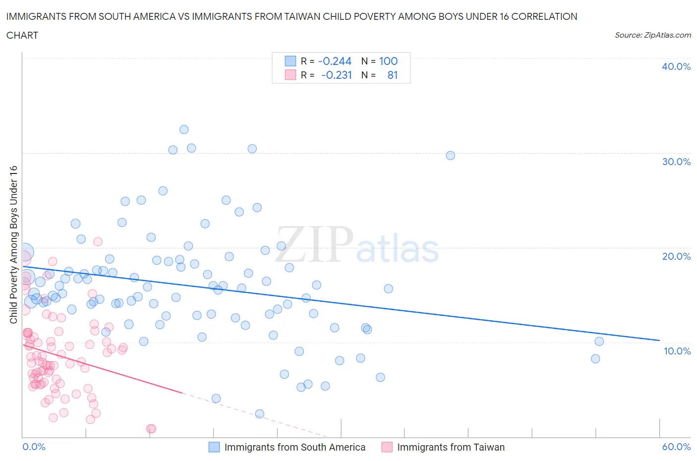 Immigrants from South America vs Immigrants from Taiwan Child Poverty Among Boys Under 16