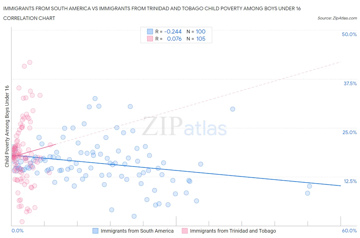 Immigrants from South America vs Immigrants from Trinidad and Tobago Child Poverty Among Boys Under 16