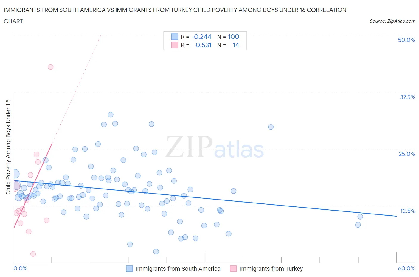 Immigrants from South America vs Immigrants from Turkey Child Poverty Among Boys Under 16