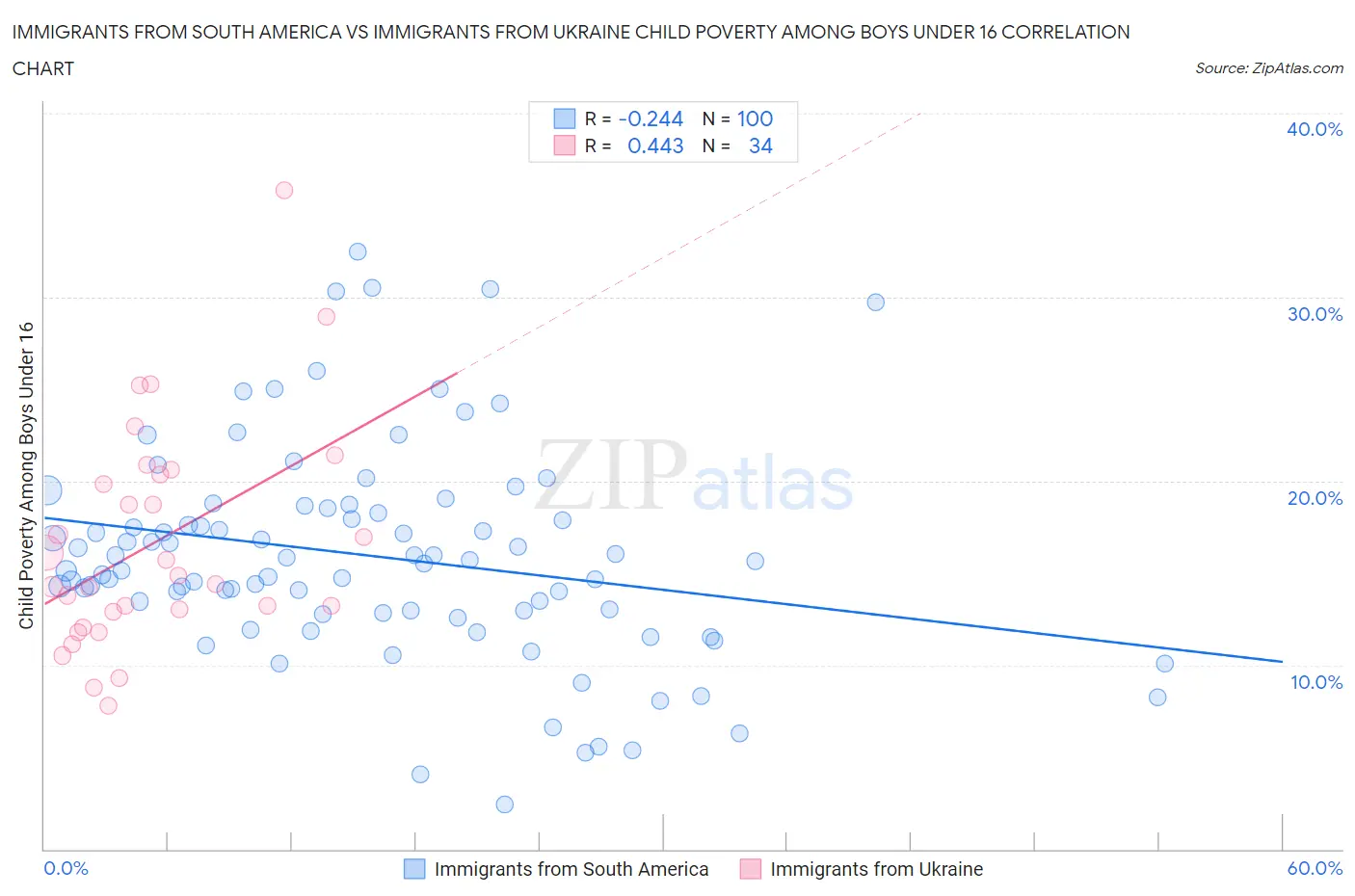 Immigrants from South America vs Immigrants from Ukraine Child Poverty Among Boys Under 16