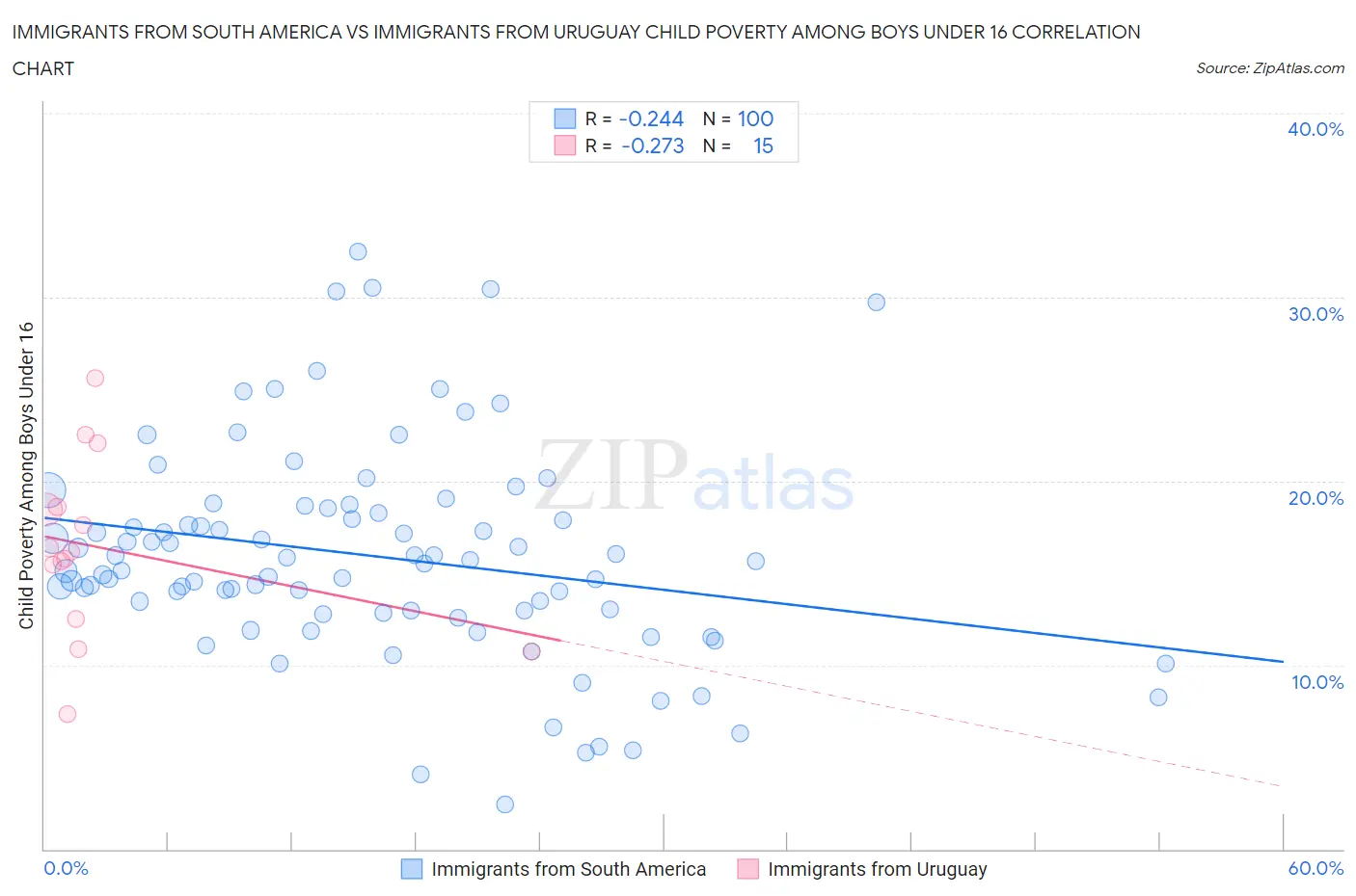 Immigrants from South America vs Immigrants from Uruguay Child Poverty Among Boys Under 16