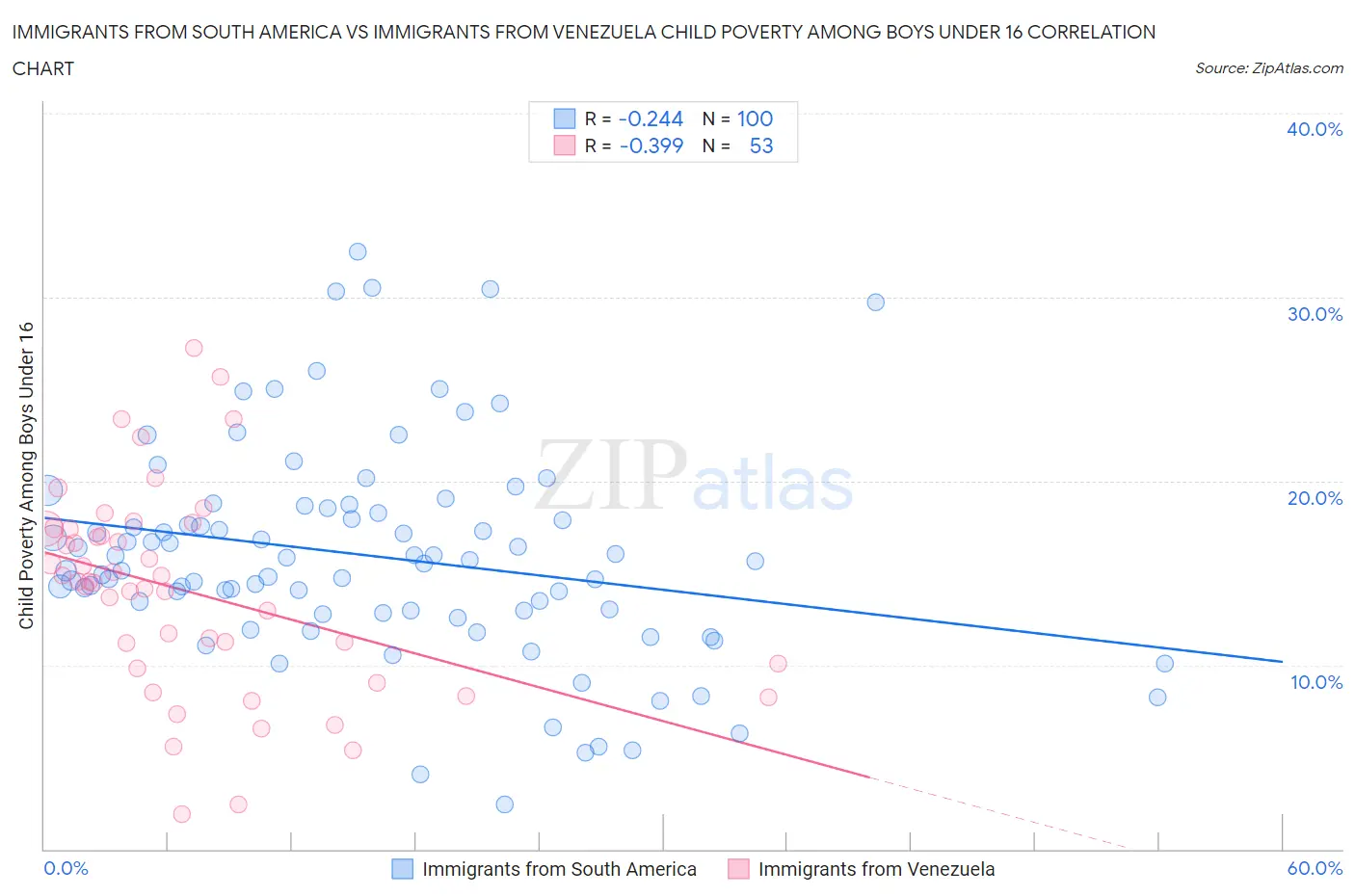 Immigrants from South America vs Immigrants from Venezuela Child Poverty Among Boys Under 16