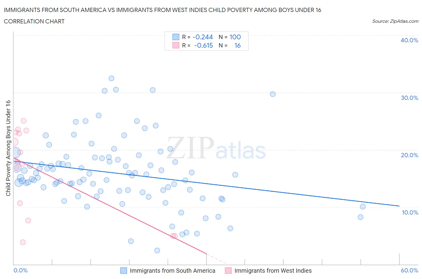 Immigrants from South America vs Immigrants from West Indies Child Poverty Among Boys Under 16