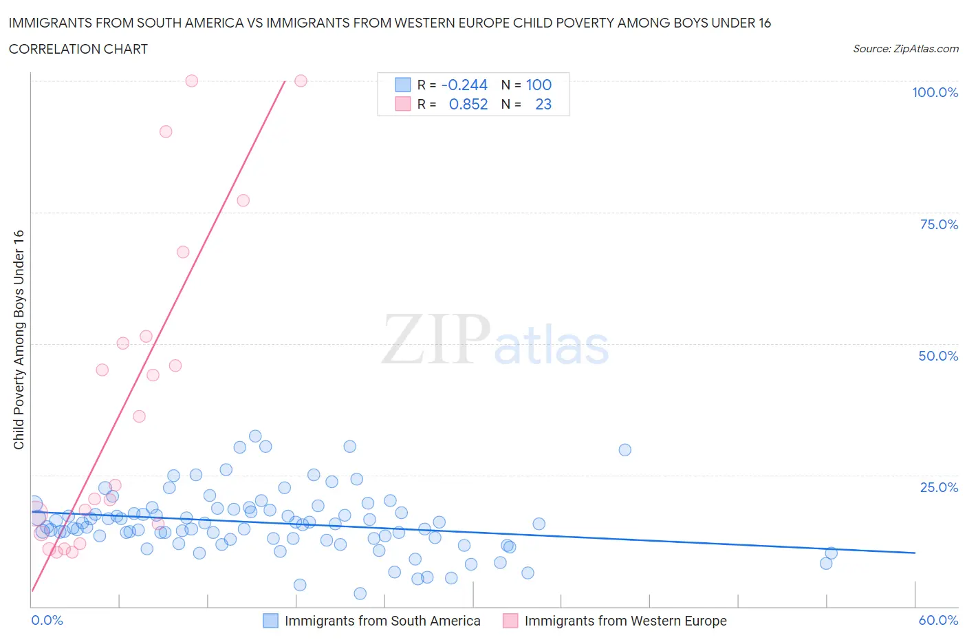 Immigrants from South America vs Immigrants from Western Europe Child Poverty Among Boys Under 16