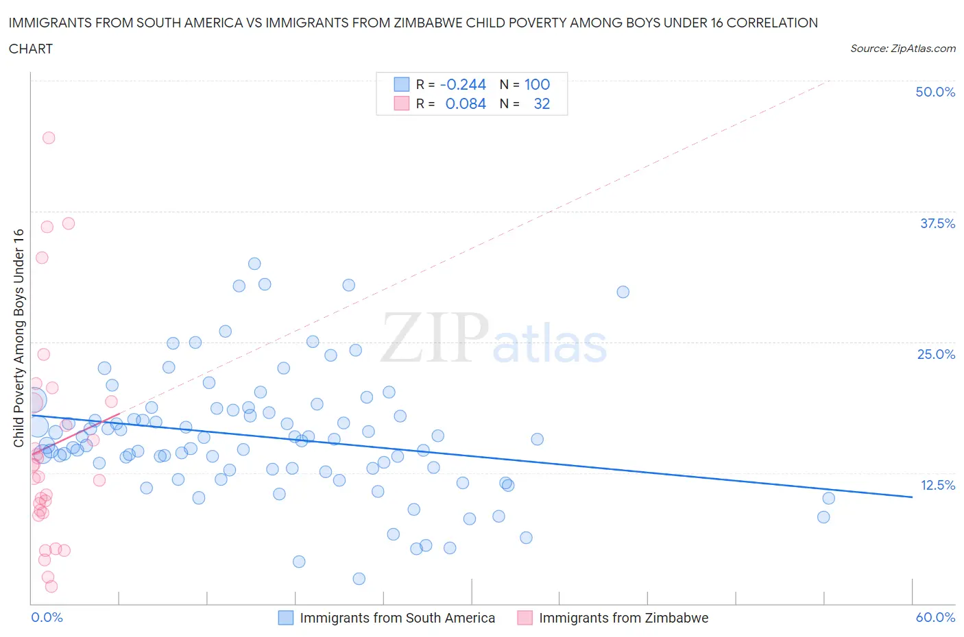 Immigrants from South America vs Immigrants from Zimbabwe Child Poverty Among Boys Under 16