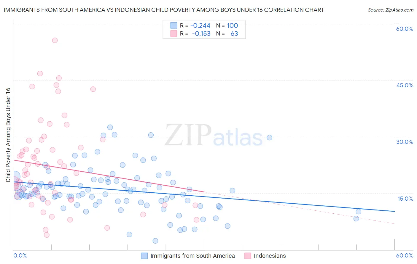 Immigrants from South America vs Indonesian Child Poverty Among Boys Under 16