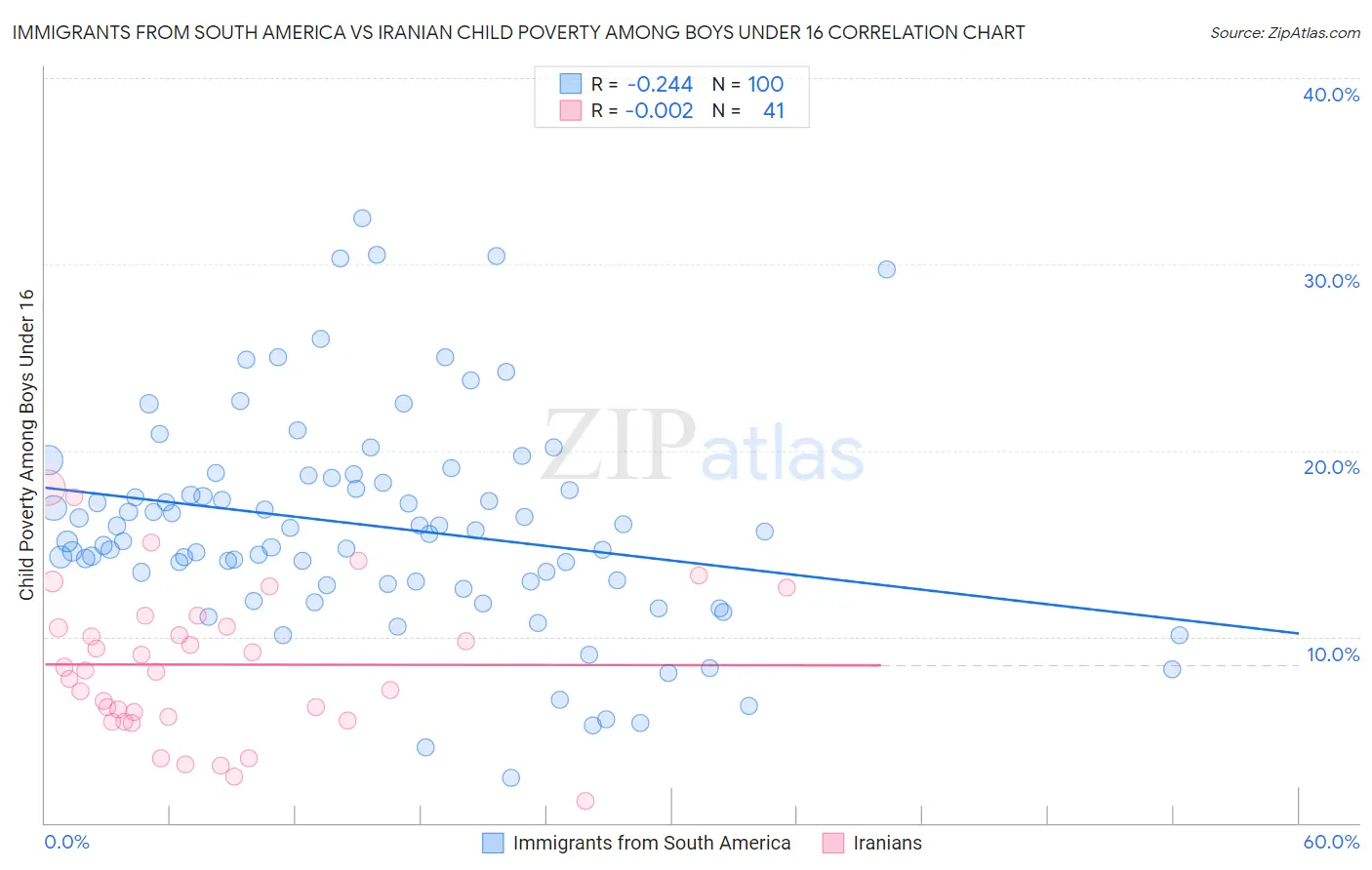 Immigrants from South America vs Iranian Child Poverty Among Boys Under 16