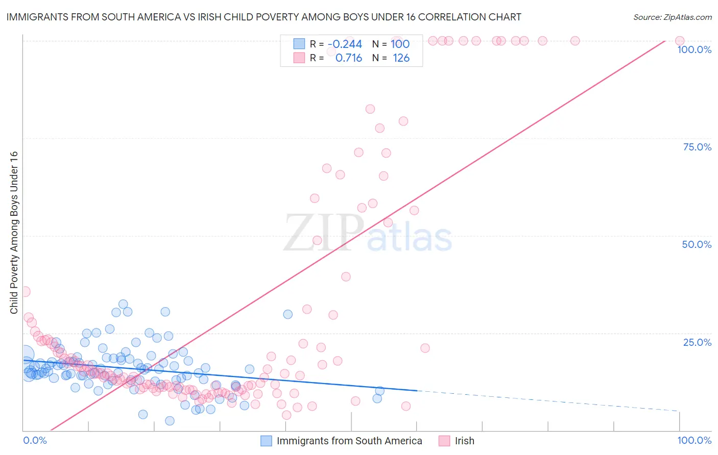 Immigrants from South America vs Irish Child Poverty Among Boys Under 16