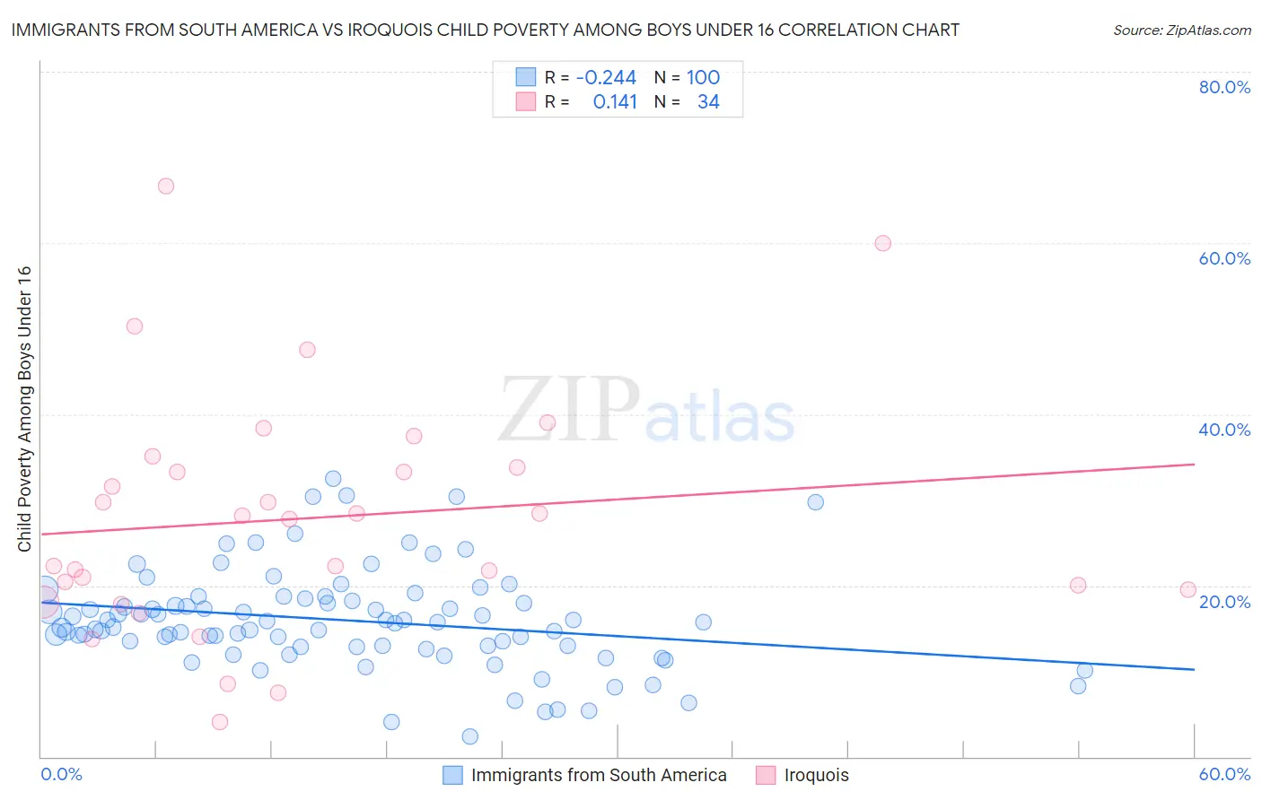 Immigrants from South America vs Iroquois Child Poverty Among Boys Under 16