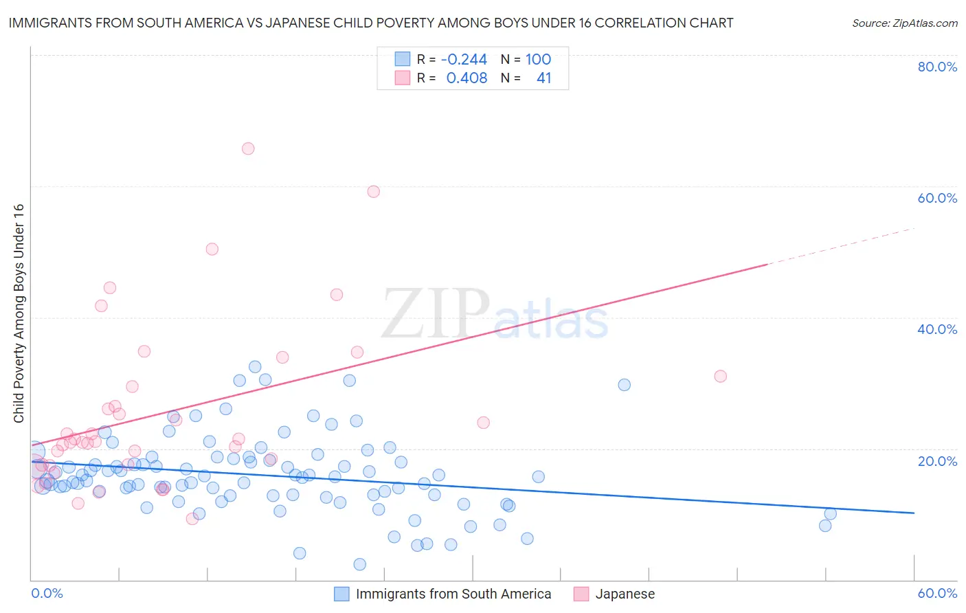 Immigrants from South America vs Japanese Child Poverty Among Boys Under 16