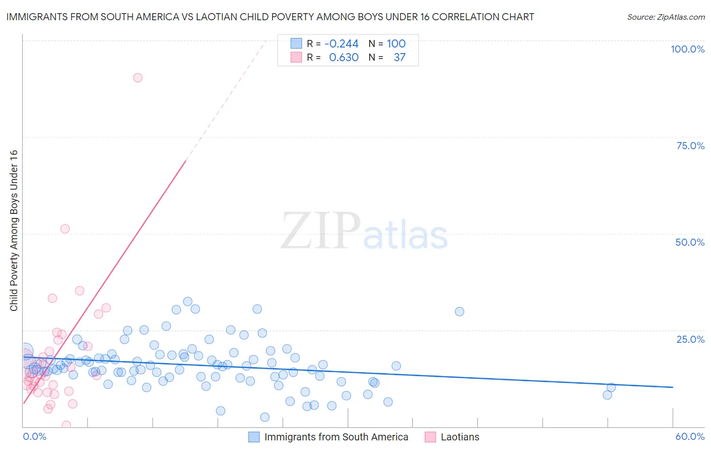 Immigrants from South America vs Laotian Child Poverty Among Boys Under 16
