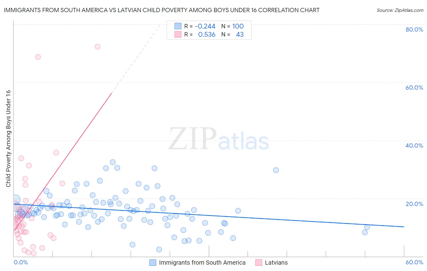 Immigrants from South America vs Latvian Child Poverty Among Boys Under 16