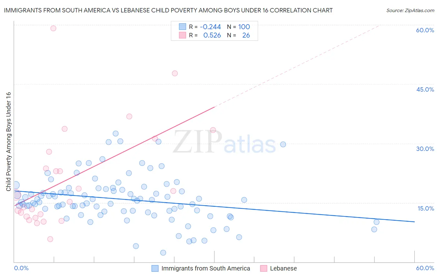 Immigrants from South America vs Lebanese Child Poverty Among Boys Under 16