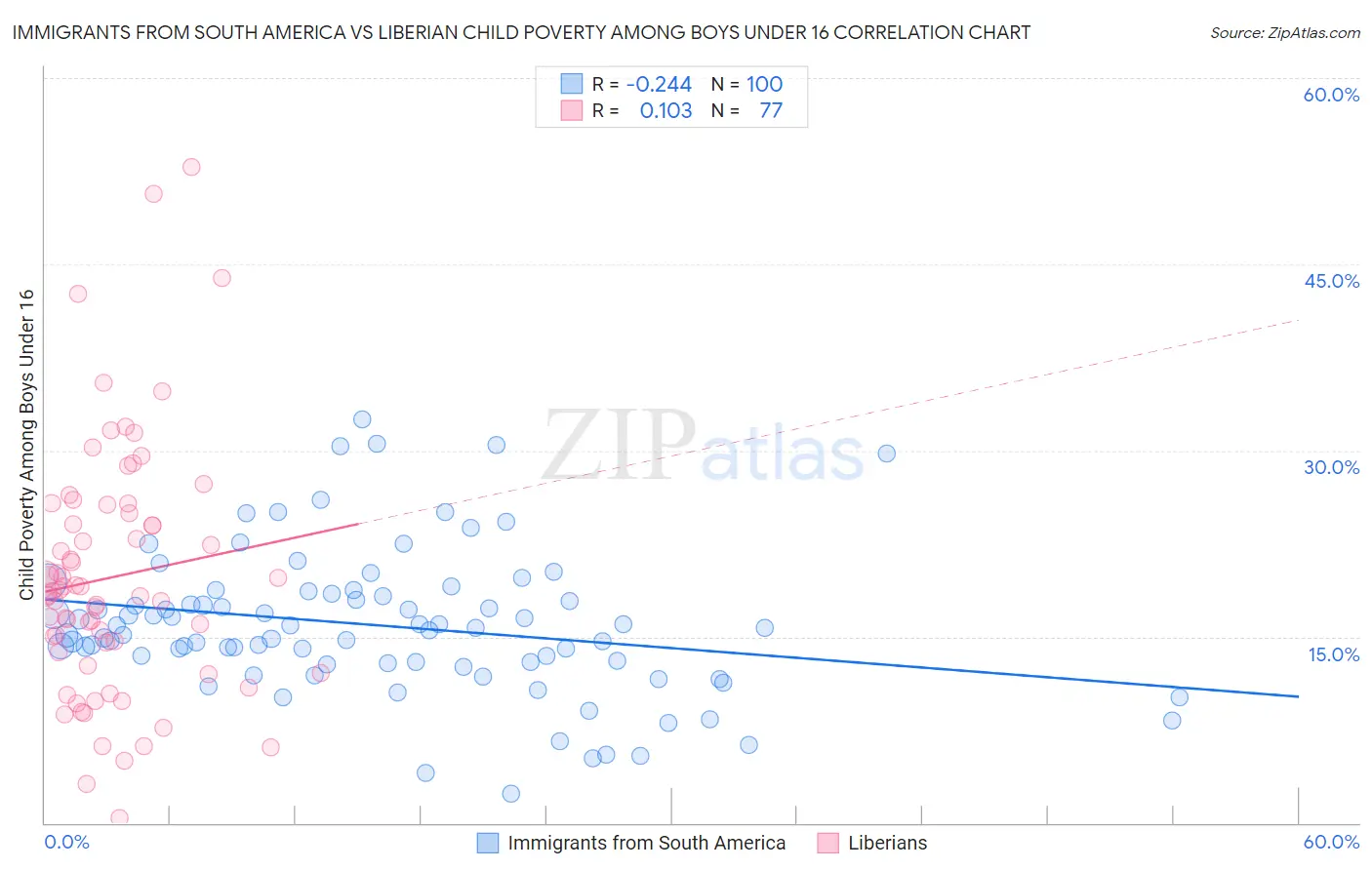 Immigrants from South America vs Liberian Child Poverty Among Boys Under 16