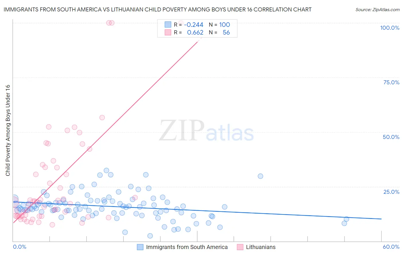 Immigrants from South America vs Lithuanian Child Poverty Among Boys Under 16