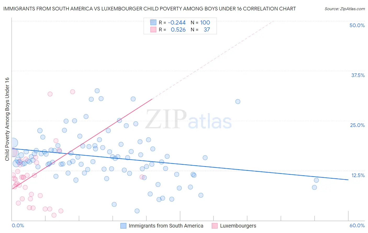 Immigrants from South America vs Luxembourger Child Poverty Among Boys Under 16