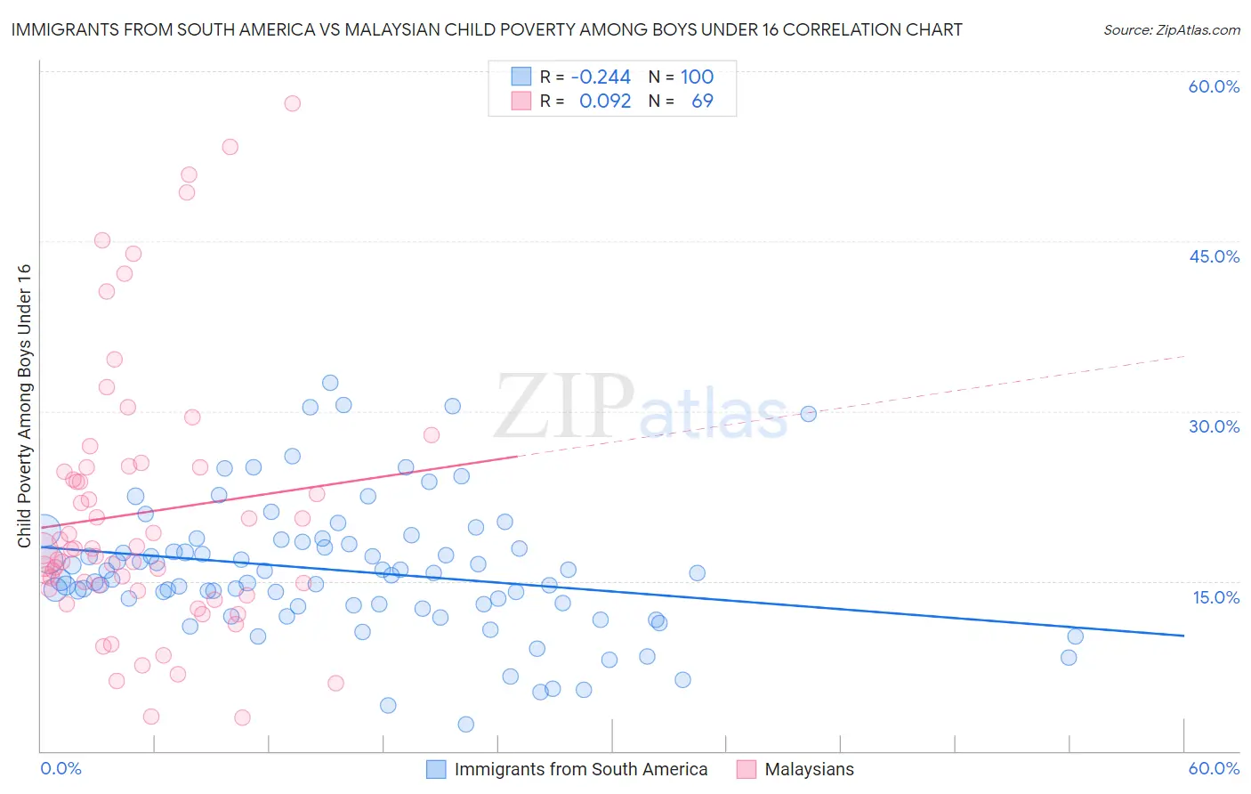 Immigrants from South America vs Malaysian Child Poverty Among Boys Under 16