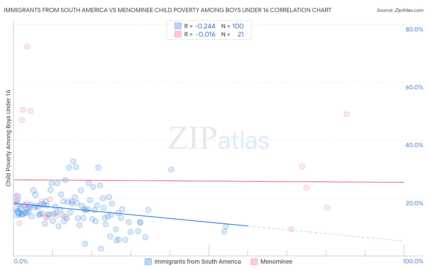 Immigrants from South America vs Menominee Child Poverty Among Boys Under 16