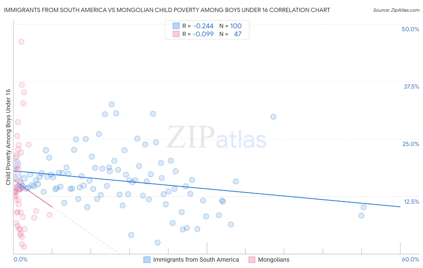 Immigrants from South America vs Mongolian Child Poverty Among Boys Under 16