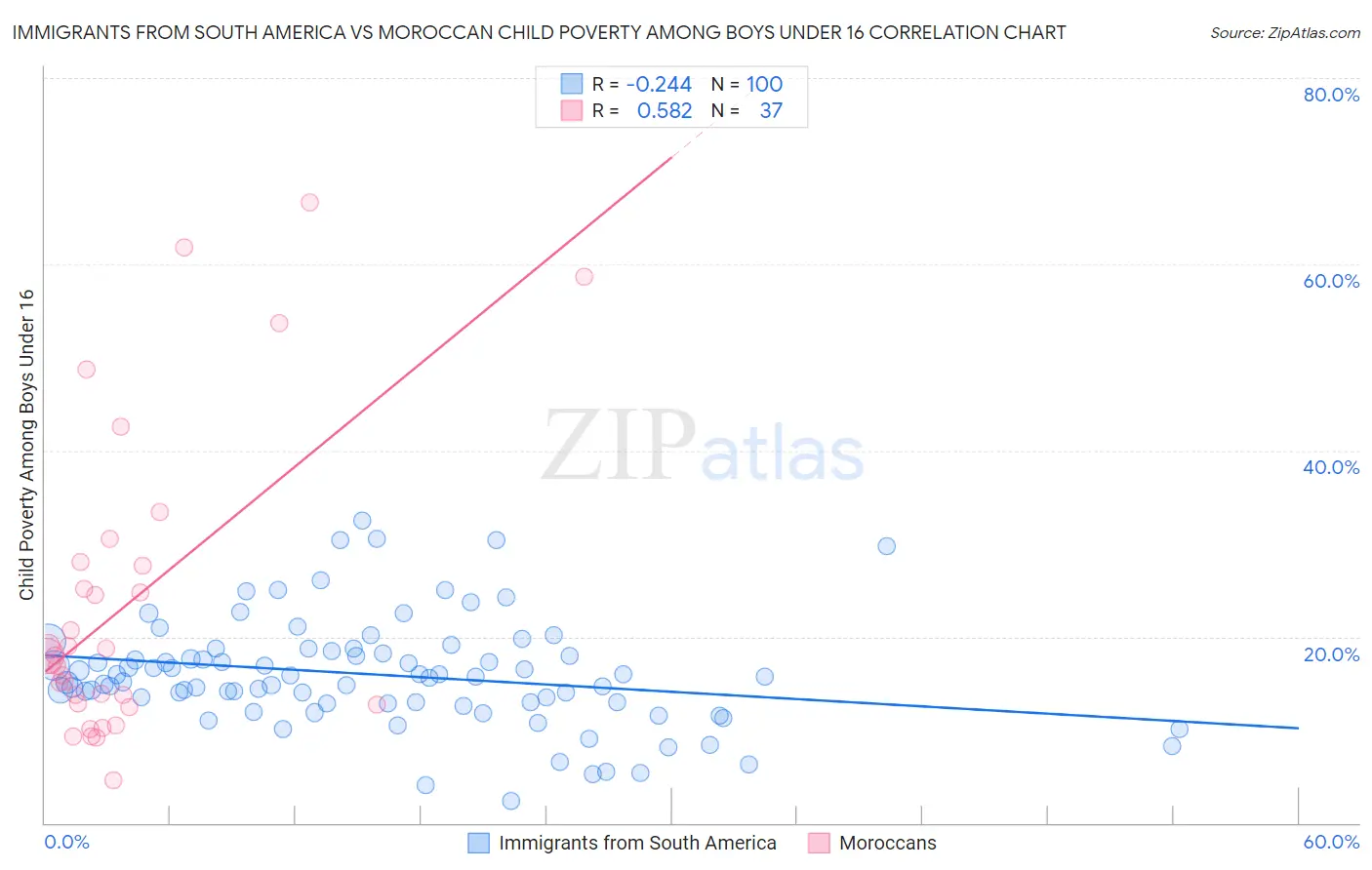 Immigrants from South America vs Moroccan Child Poverty Among Boys Under 16