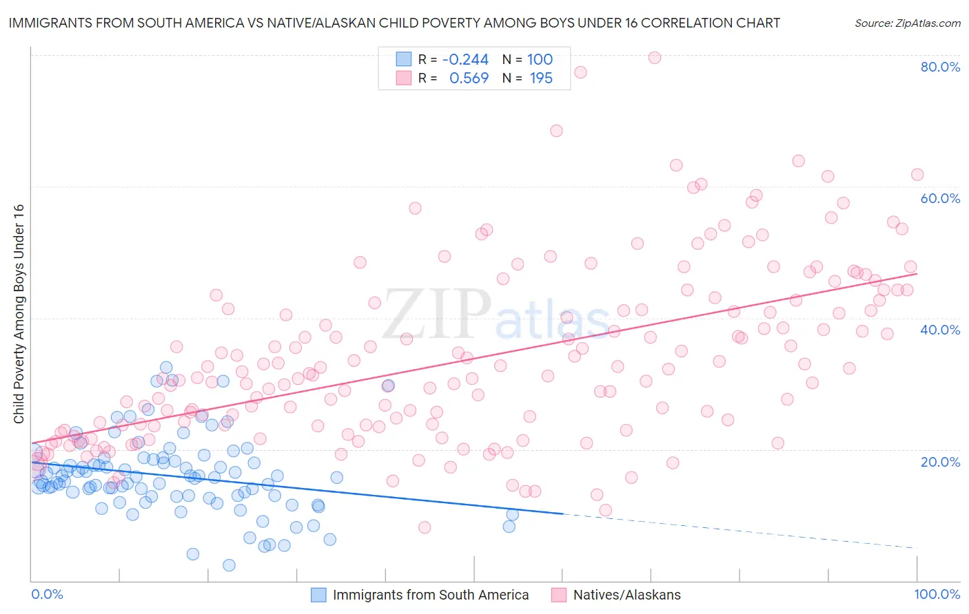 Immigrants from South America vs Native/Alaskan Child Poverty Among Boys Under 16
