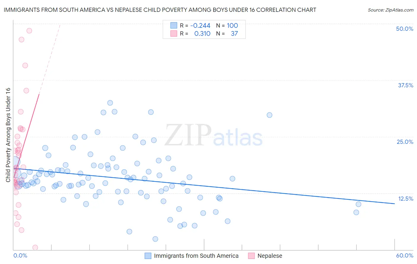 Immigrants from South America vs Nepalese Child Poverty Among Boys Under 16