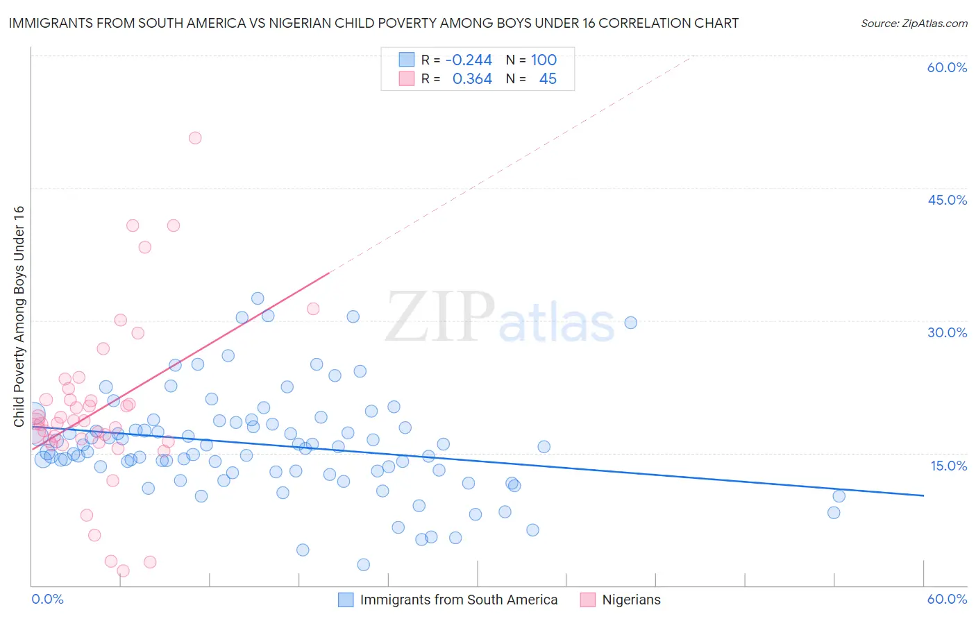 Immigrants from South America vs Nigerian Child Poverty Among Boys Under 16