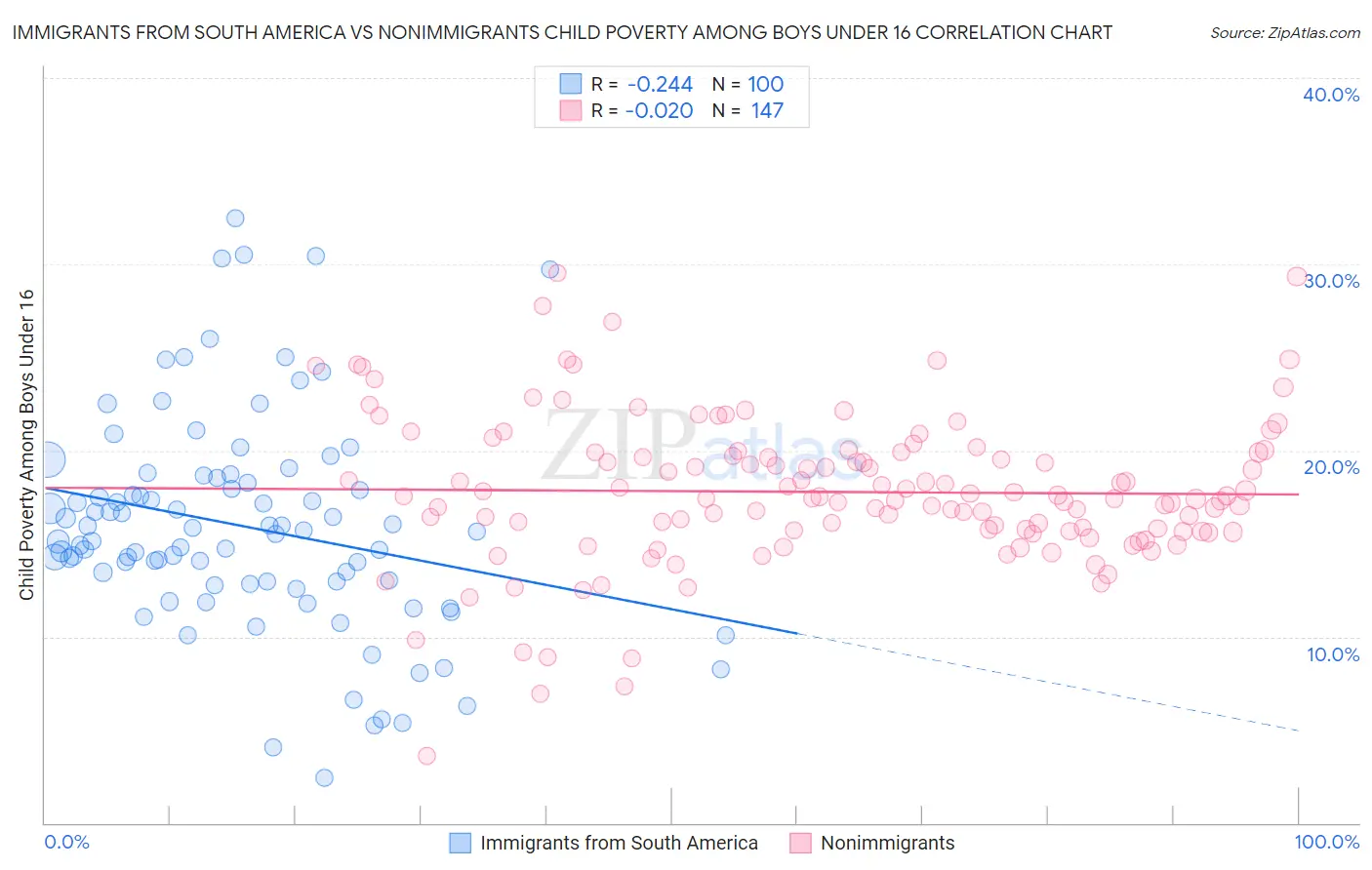 Immigrants from South America vs Nonimmigrants Child Poverty Among Boys Under 16