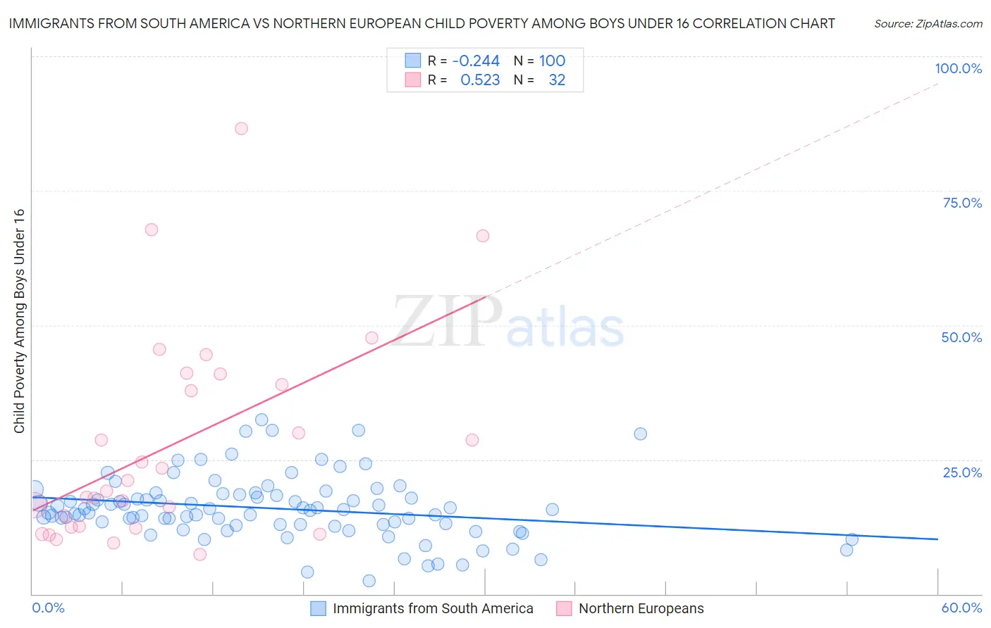 Immigrants from South America vs Northern European Child Poverty Among Boys Under 16