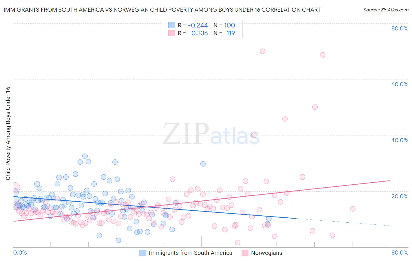 Immigrants from South America vs Norwegian Child Poverty Among Boys Under 16