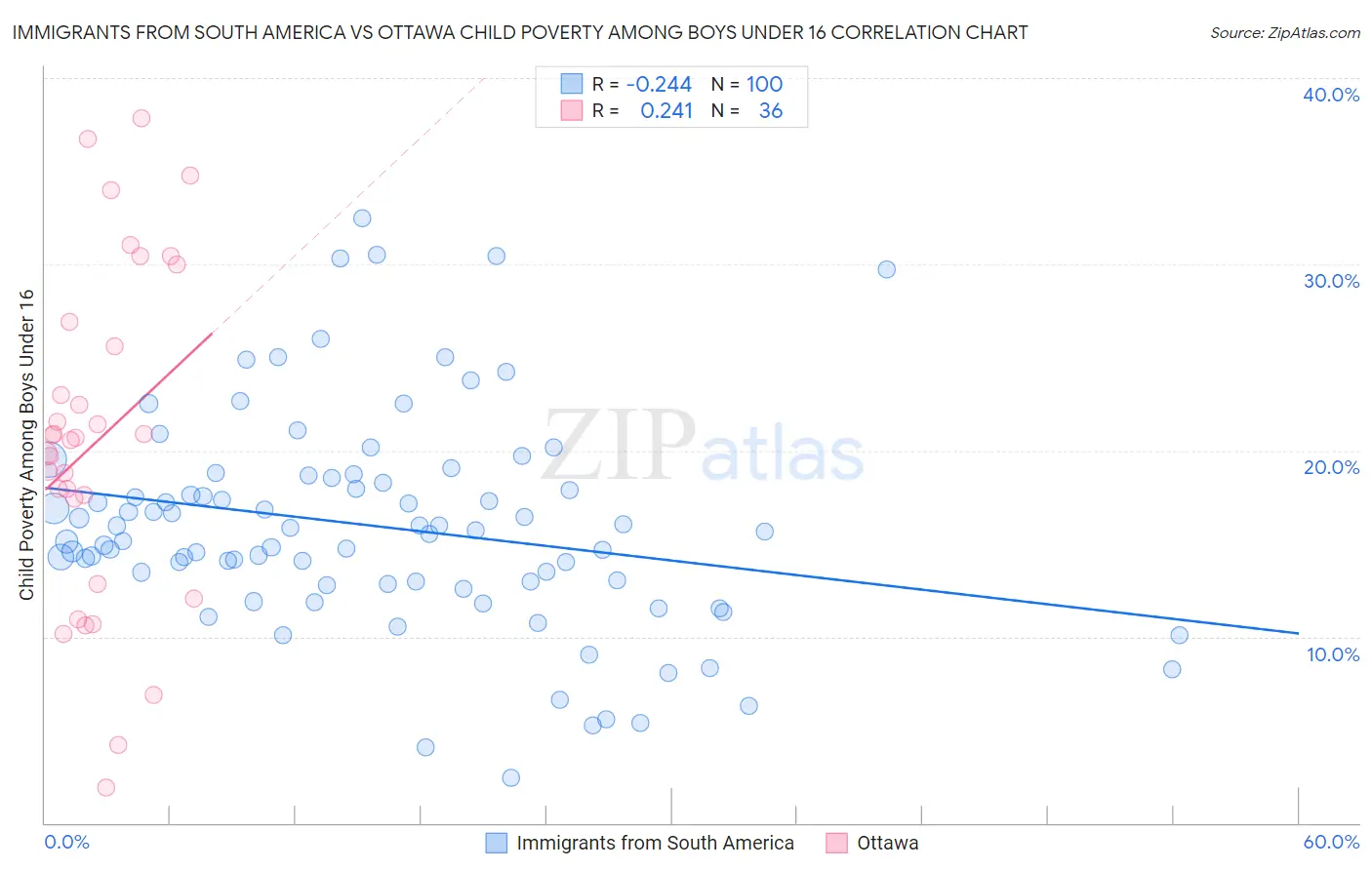 Immigrants from South America vs Ottawa Child Poverty Among Boys Under 16
