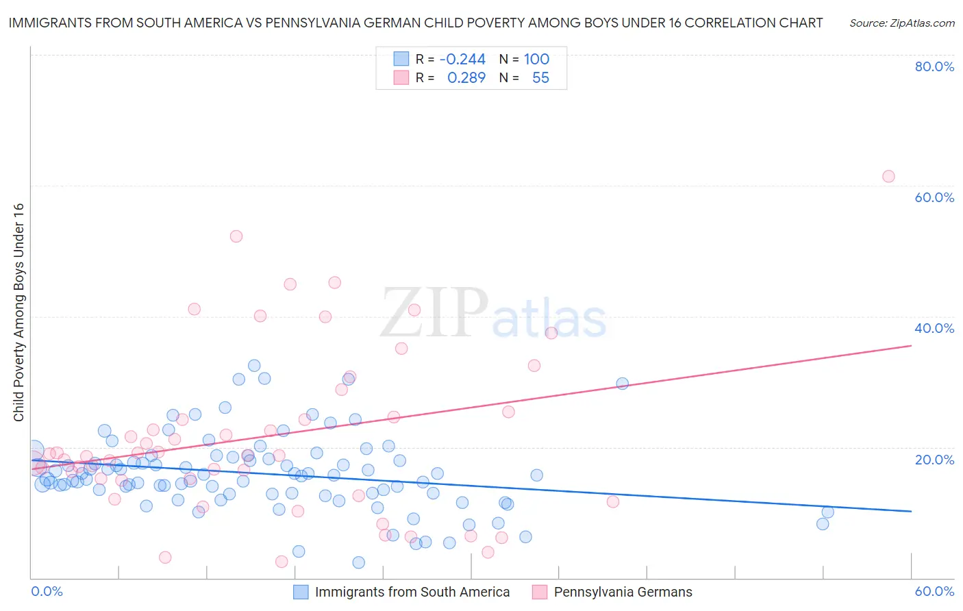 Immigrants from South America vs Pennsylvania German Child Poverty Among Boys Under 16